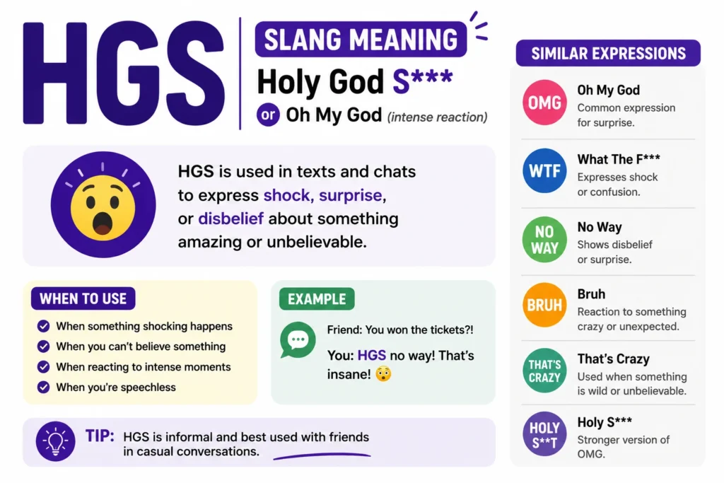Clean infographic explaining “HGS slang meaning” with bold purple title, definition “Holy God S*** / Oh My God,” short usage explanation, example chat, and a sidebar of similar expressions like OMG, WTF, No Way, Bruh, and That’s Crazy on a white background.