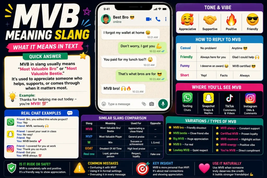 Colorful infographic-style featured image explaining “MVB meaning slang,” with bold headline text, a smartphone chat mockup showing messages like “MVB bro,” sections for quick answer, tone and vibe, how to reply, real chat examples, similar slang comparison, and variations, using bright neon colors, emojis, and modern social media icons.